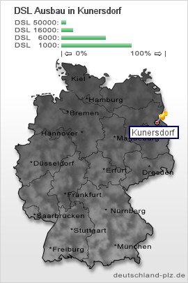 plz Kunersdorf