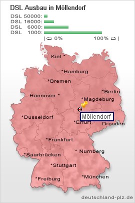 plz Möllendorf