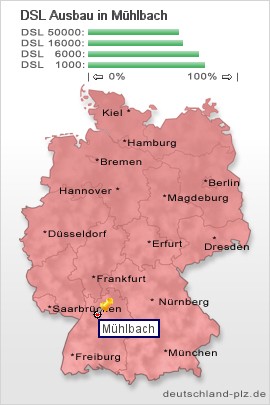 plz Mühlbach