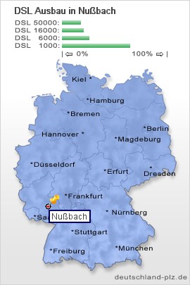 plz Nußbach