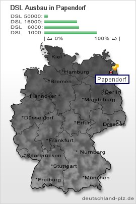 plz Papendorf