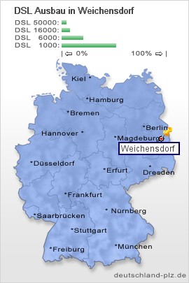 plz Weichensdorf