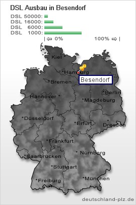 plz Besendorf