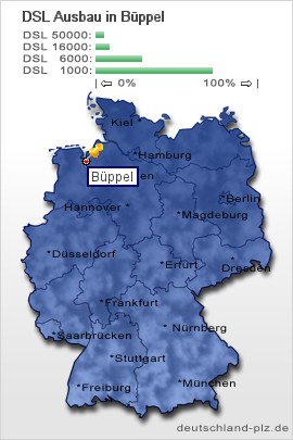 plz Büppel