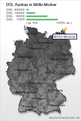 plz Mölln-Medow