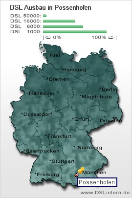 plz Possenhofen