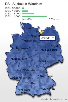 plz Wandrum